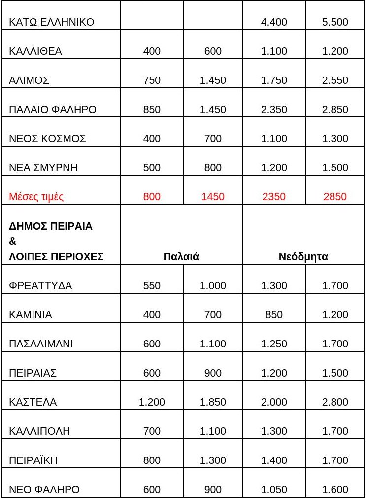 Αγορά ακινήτων: Στροφή σε πολύ παλαιά και μικρότερα ακίνητα -Αναλυτικοί πίνακες | iefimerida.gr 2