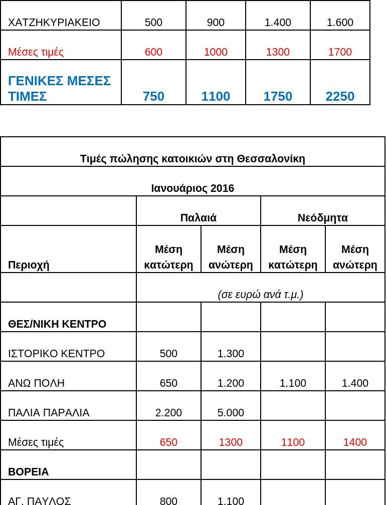 Αγορά ακινήτων: Στροφή σε πολύ παλαιά και μικρότερα ακίνητα -Αναλυτικοί πίνακες | iefimerida.gr 3
