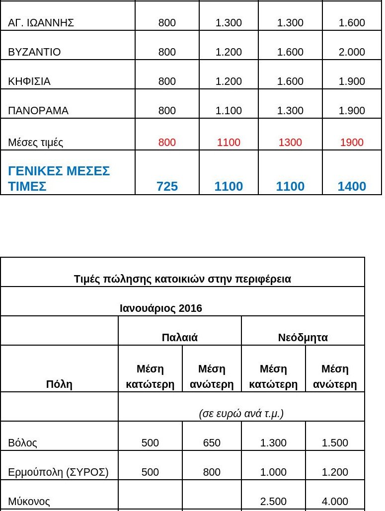 Αγορά ακινήτων: Στροφή σε πολύ παλαιά και μικρότερα ακίνητα -Αναλυτικοί πίνακες | iefimerida.gr 4