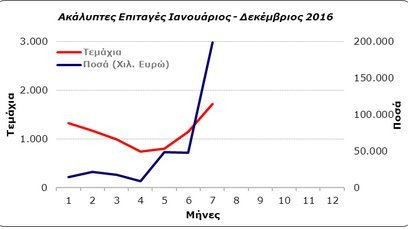 Ασφυκτιά η αγορά -Εκρηξη των ακάλυπτων επιταγών κατά 317% | iefimerida.gr 0