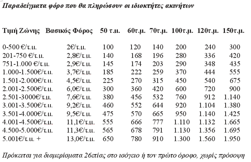 Τι θα πληρώσουν οι ιδιοκτήτες βάσει του νέου φόρου ακινήτων [παραδείγματα] | iefimerida.gr 2