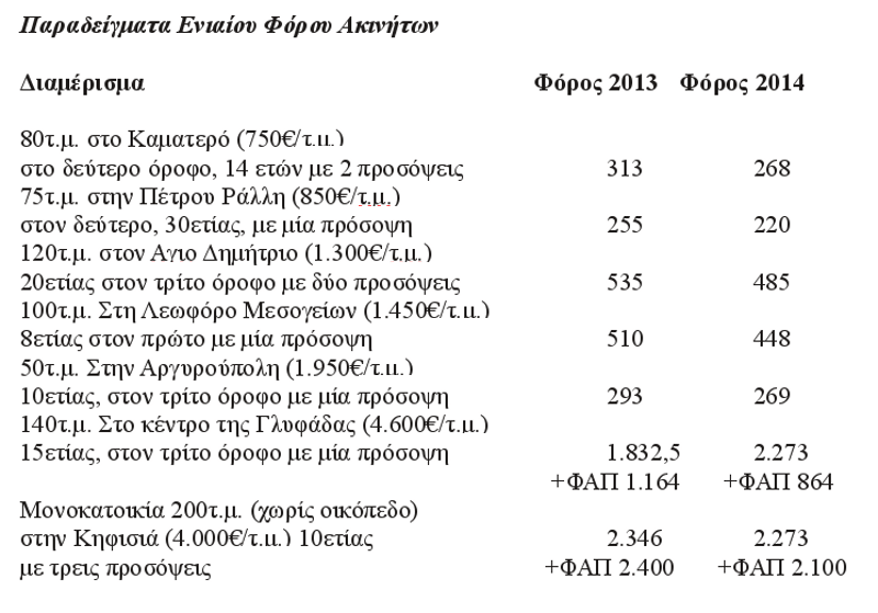 Τι θα πληρώσουν οι ιδιοκτήτες βάσει του νέου φόρου ακινήτων [παραδείγματα] | iefimerida.gr 3