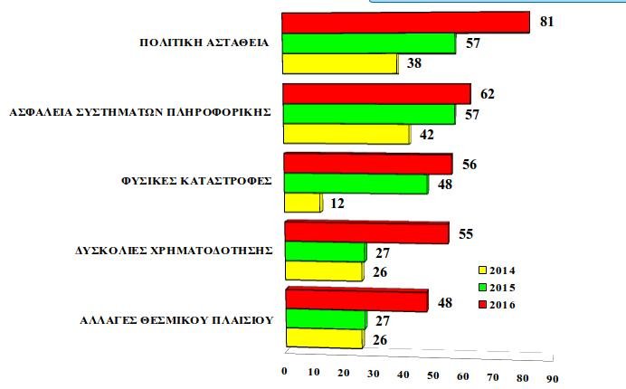 Ερευνα Alco: Τι φοβούνται οι πολύ μεγάλες επιχειρήσεις στην Ελλάδα -Οι πέντε κίνδυνοι | iefimerida.gr 0