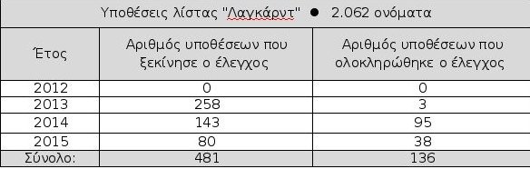 Αποκάλυψη: Παραγράφονται τα αδικήματα της λίστας Λαγκάρντ στο τέλος το χρόνου | iefimerida.gr 0