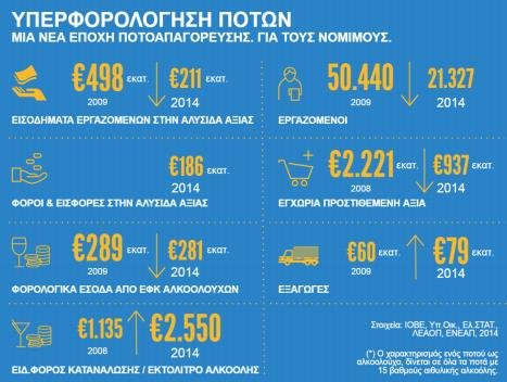 ΣΕΒ: Η υπερφορολόγηση στην Ελλάδα αυξάνει την παραοικονομία- Το παράδειγμα των αλκοολούχων ποτών | iefimerida.gr 2