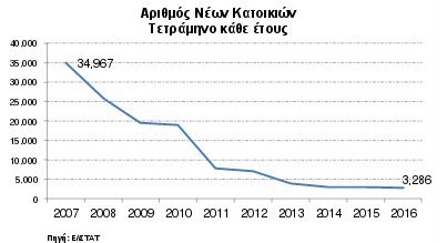 Στο ναδίρ η οικοδομή -535 νέες κατοικίες τον Μάιο φέτος, από 10.096 τον Μάιο του 2007 | iefimerida.gr 0