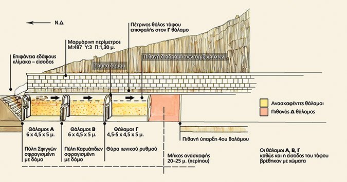 Ο τάφος με τα επτά δωμάτια στην Πέλλα που θυμίζει κατακόμβη -Οι ομοιότητες και οι διαφορές με τον τύμβο της Αμφίπολης [εικόνες] | iefimerida.gr 6