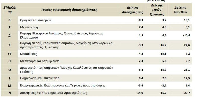 Πώς κινήθηκαν οι δείκτες απασχόλησης και αμοιβών στο β' τρίμηνο | iefimerida.gr 0