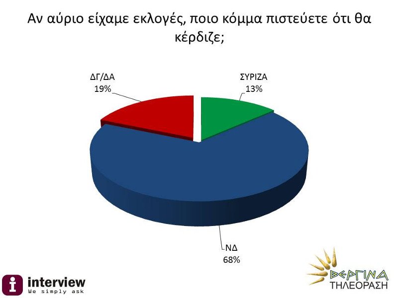 Δημοσκόπηση: Προβάδισμα 10,5 μονάδων της ΝΔ έναντι του ΣΥΡΙΖΑ [εικόνες] | iefimerida.gr 1