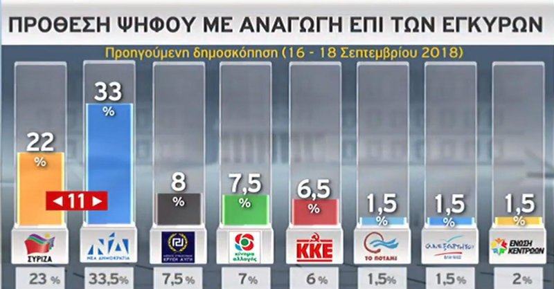 Νέα δημοσκόπηση: Προβάδισμα 10 μονάδων για ΝΔ -31% έναντι 21% του ΣΥΡΙΖΑ | iefimerida.gr 1