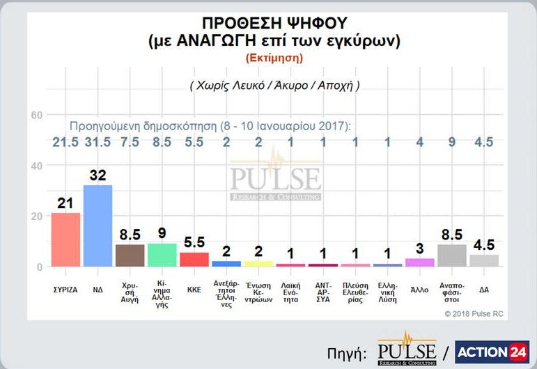 Δημοσκόπηση: Μπροστά η ΝΔ με 11 μονάδες -Συγκεντρώνει 32% [pdf] | iefimerida.gr 3