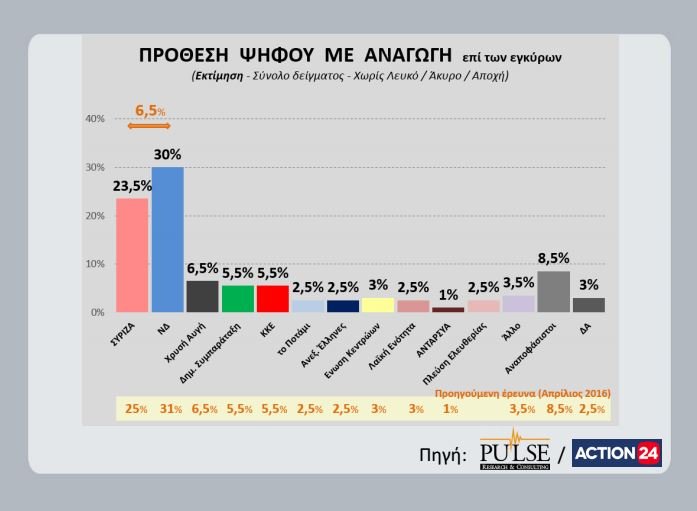 Νέα δημοσκόπηση: Μπροστά η ΝΔ με 6,5 % έναντι του ΣΥΡΙΖΑ -Καταλληλότερος πρωθυπουργός ο Μητσοτάκης | iefimerida.gr 0