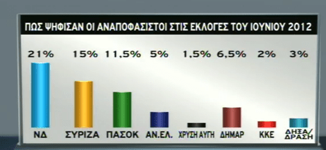 Ποιο είναι το προφίλ του Ελληνα αναποφάσιστου ψηφοφόρου | iefimerida.gr 0
