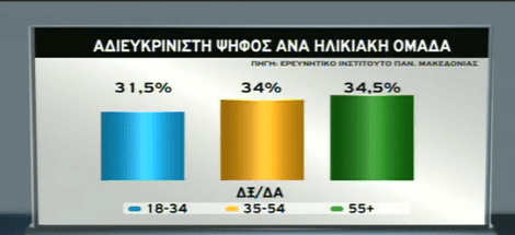 Ποιο είναι το προφίλ του Ελληνα αναποφάσιστου ψηφοφόρου | iefimerida.gr 2