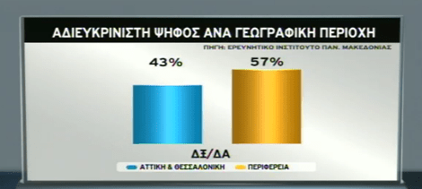 Ποιο είναι το προφίλ του Ελληνα αναποφάσιστου ψηφοφόρου | iefimerida.gr 5