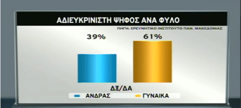 Ποιο είναι το προφίλ του Ελληνα αναποφάσιστου ψηφοφόρου | iefimerida.gr 4