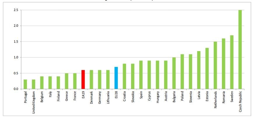 Eurostat: Στο 0,5% η ανάπτυξη στην Ελλάδα το δεύτερο τρίμηνο | iefimerida.gr 0