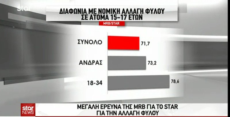 Δημοσκόπηση MRB: Το 71,7% διαφωνεί με την αλλαγή φύλου στα 15 | iefimerida.gr 3