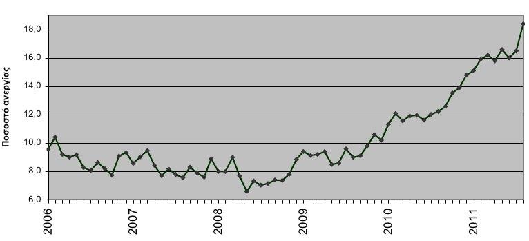 Πάνω από 900.000 οι άνεργοι στην χώρα τον Αύγουστο [γράφημα] | iefimerida.gr 0