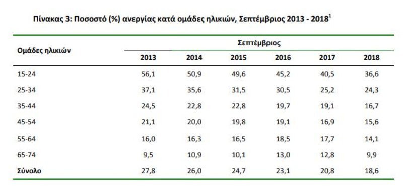 Η ανεργία στην Ελλάδα, ανά ηλικιακή ομάδα / Πηγή: EΛΣΤΑΤ