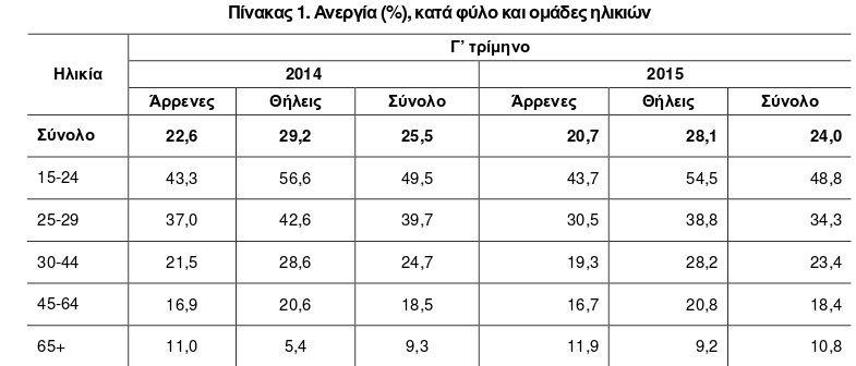  Στο 24% υποχώρησε ο δείκτης της ανεργίας το γ' τρίμηνο [πίνακες] | iefimerida.gr 0