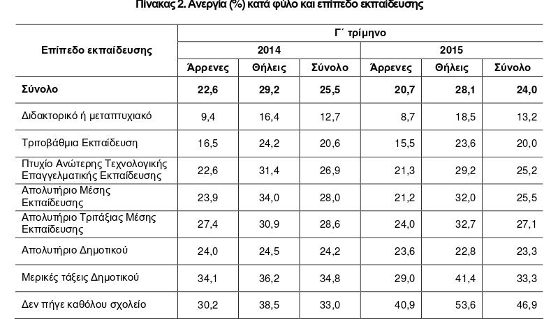  Στο 24% υποχώρησε ο δείκτης της ανεργίας το γ' τρίμηνο [πίνακες] | iefimerida.gr 1