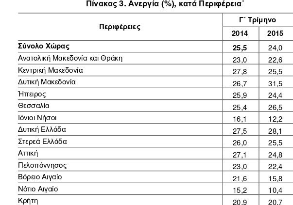  Στο 24% υποχώρησε ο δείκτης της ανεργίας το γ' τρίμηνο [πίνακες] | iefimerida.gr 2