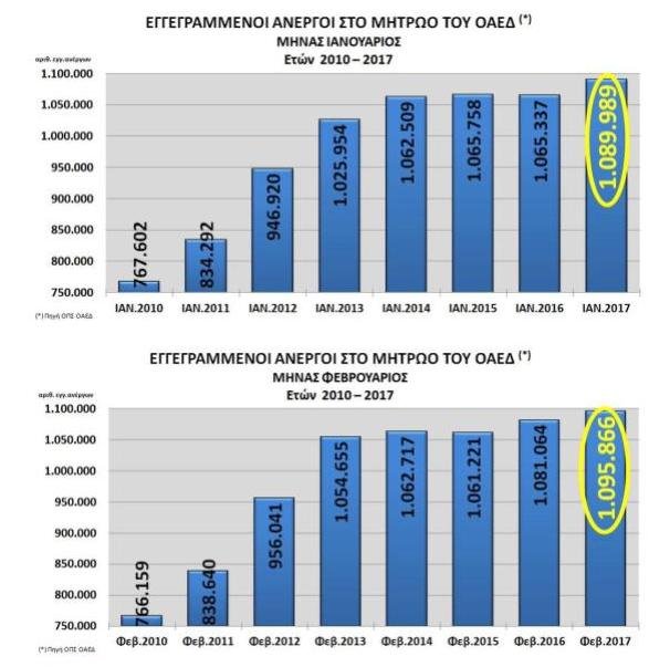 ΝΔ: Αρνητικό ρεκόρ στην ανεργία -Χάθηκαν 114.224 θέσεις εργασίας από τον Οκτώβρη | iefimerida.gr 0