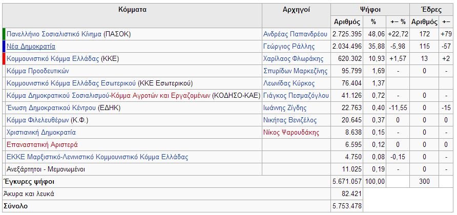 Σαν σήμερα ο Ανδρέας Παπανδρέου κέρδιζε τις εκλογές το 1981 -Τι έμεινε [βίντεο] | iefimerida.gr 0