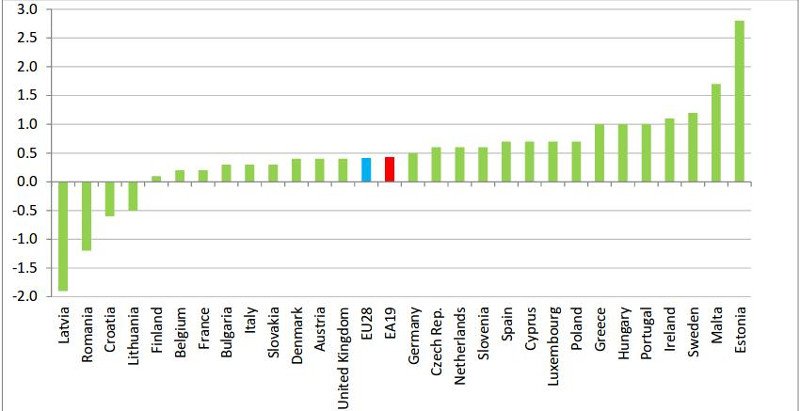 Σε επίπεδα ρεκόρ η απασχόληση στην Ευρωζώνη το πρώτο τρίμηνο | iefimerida.gr 0