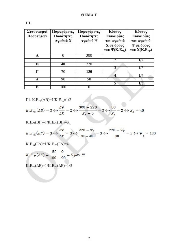 Πανελλήνιες 2016: Οι απαντήσεις στις Αρχές Οικονομικής Θεωρίας [pdf] | iefimerida.gr 1