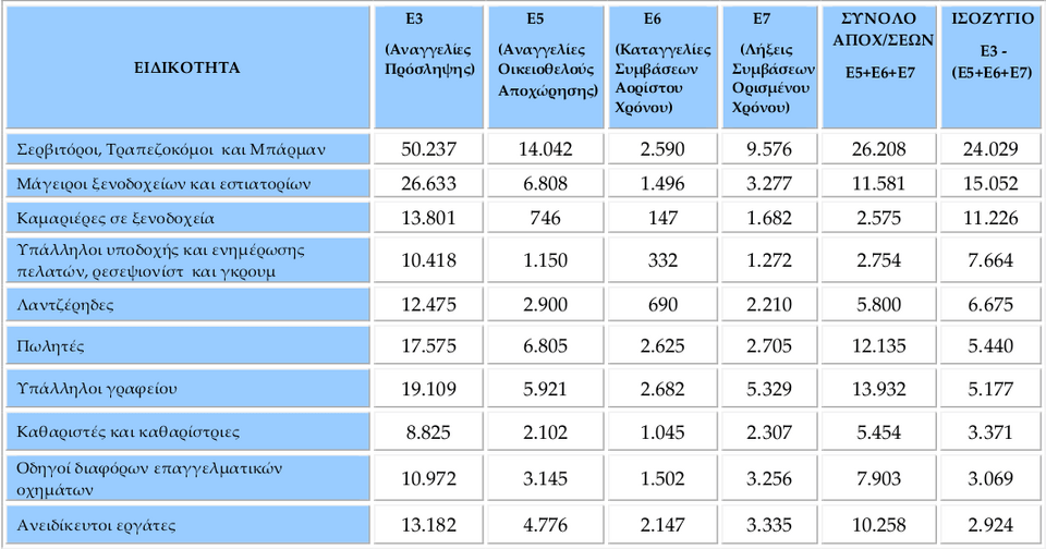 Στον πίνακα του συστήματος ΕΡΓΑΝΗ καταγράφονται τα δέκα επαγγέλματα με τα υψηλότερα θετικά ισοζύγια προσλήψεων απολύσεων τον Απρίλιο
