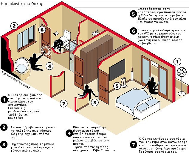 Βήμα-βήμα η εκδοχή του Οσκαρ Πιστόριους για το πώς έγινε η δολοφονία της Ρίβα [γράφημα] | iefimerida.gr 0