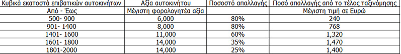 Παράταση της απόσυρσης αυτοκινήτων έως το τέλος Μαΐου -Τι προβλέπει [πίνακας] | iefimerida.gr 0