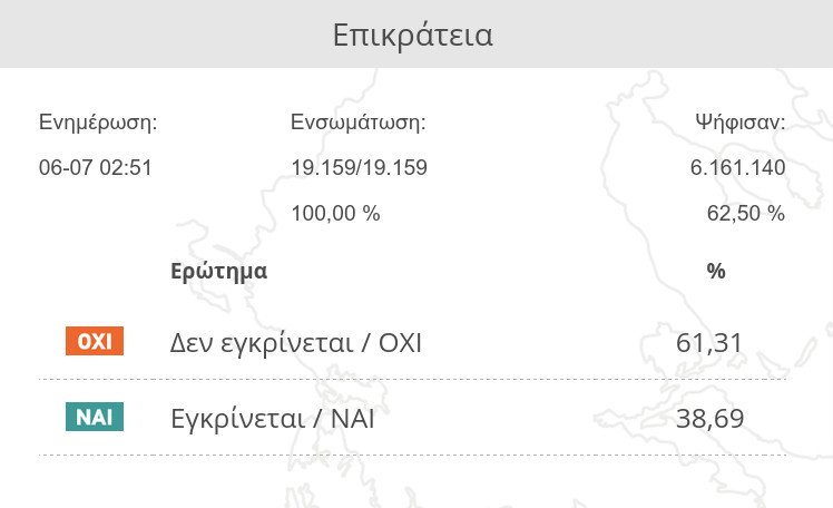 Τα τελικά αποτελέσματα του δημοψηφίσματος: Σαρωτικό «Οχι» με 61,31% -Στο 38,69% το «Ναι» | iefimerida.gr 0