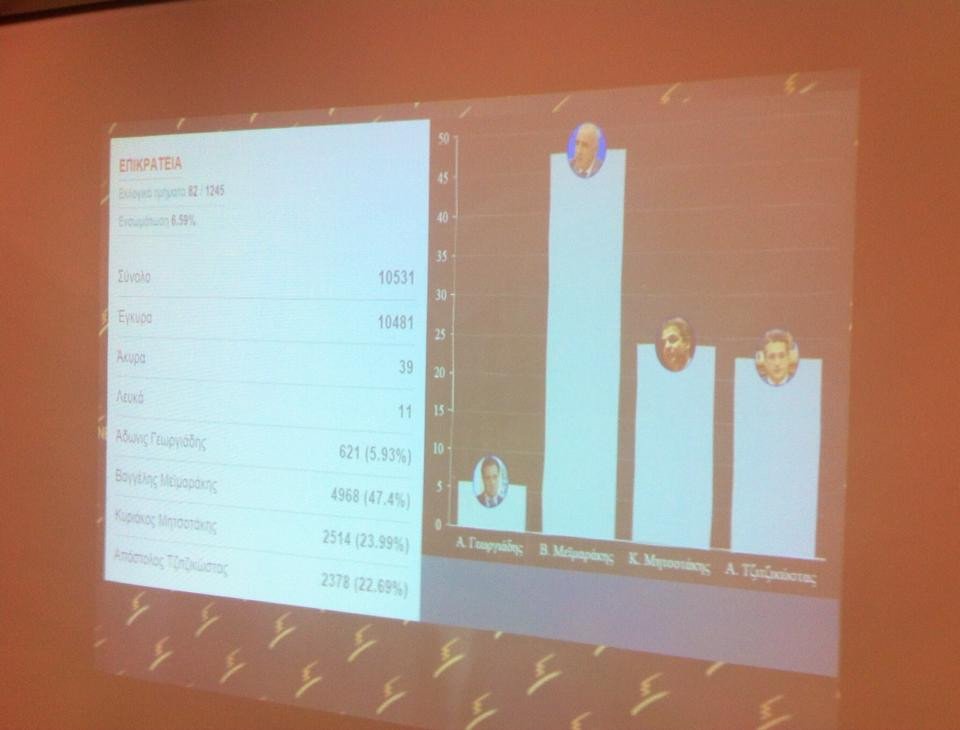 Εκλογές ΝΔ: Δείτε το αποτέλεσμα στο 6,59% της καταμέτρησης [εικόνα] | iefimerida.gr 0