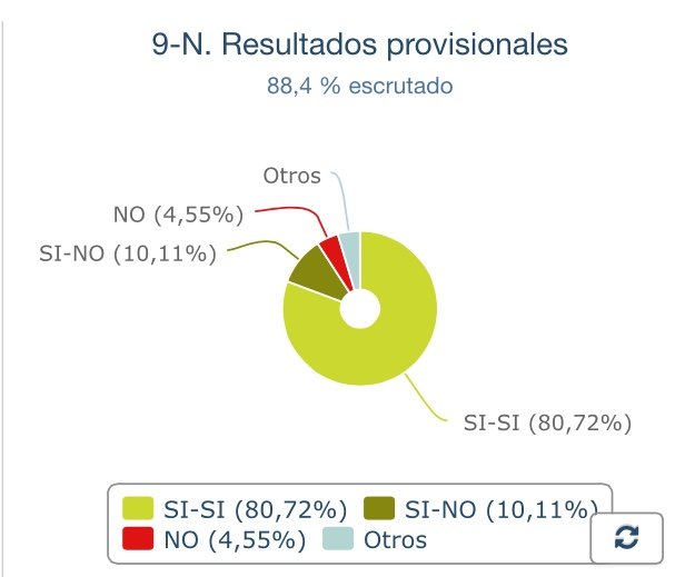 Το 80,7% των Καταλανών ψήφισε υπέρ της ανεξαρτησίας -Γιατί είναι άκυρο το δημοψήφισμα [βίντεο & εικόνες] | iefimerida.gr 1