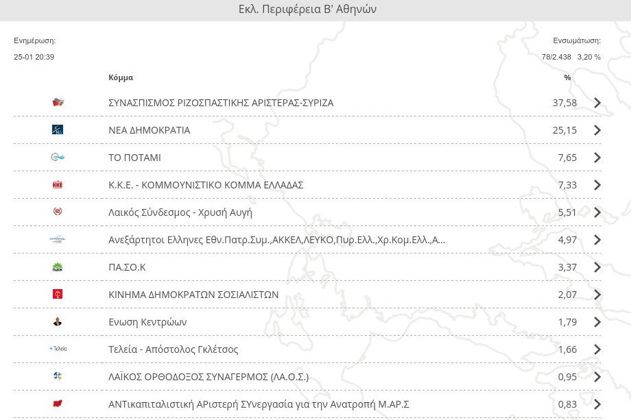 Τι δείχνουν τα πρώτα αποτελέσματα σε Α', Β' Αθηνών και Α', Β΄Θεσσαλονίκης [εικόνες] | iefimerida.gr 0