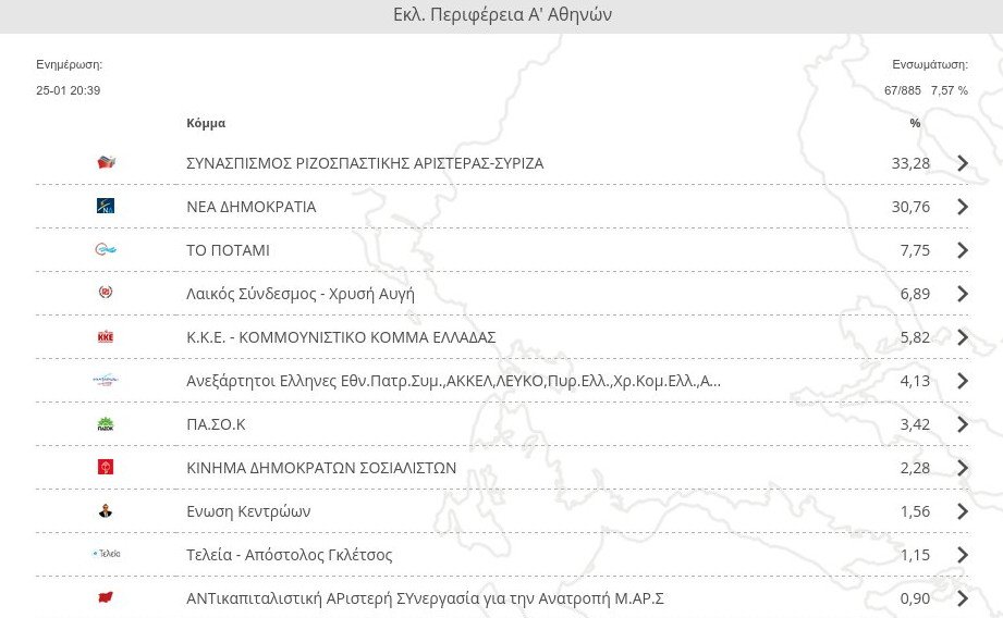 Τι δείχνουν τα πρώτα αποτελέσματα σε Α', Β' Αθηνών και Α', Β΄Θεσσαλονίκης [εικόνες] | iefimerida.gr 1