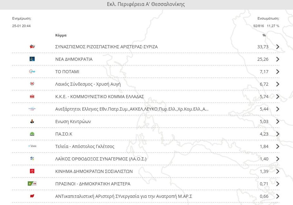 Τι δείχνουν τα πρώτα αποτελέσματα σε Α', Β' Αθηνών και Α', Β΄Θεσσαλονίκης [εικόνες] | iefimerida.gr 2