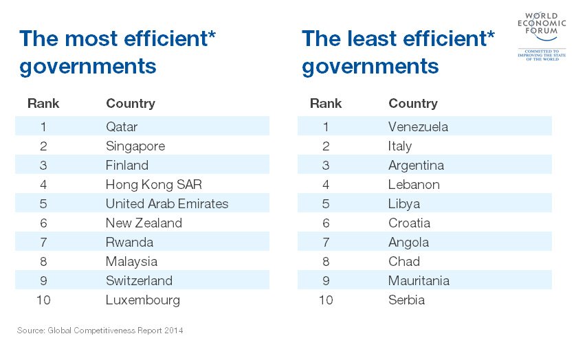 Οι 10 χώρες με τις πιο αποτελεσματικές κυβερνήσεις και οι 10 με τις πιο αναποτελεσματικές [λίστα] | iefimerida.gr 0