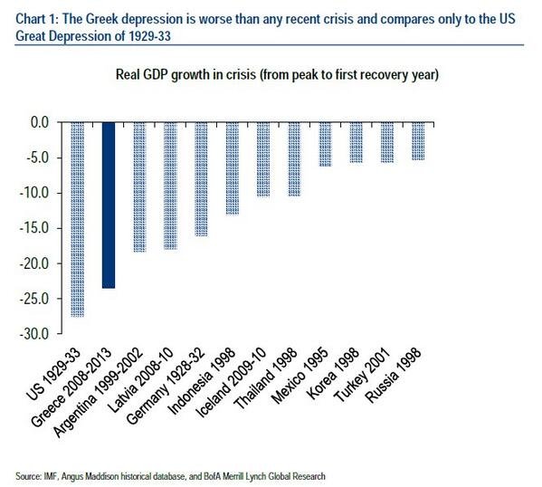 Η Eλλάδα με το Μνημόνιο ξεπέρασε και την Αργεντινή σε ύφεση [διάγραμμα] | iefimerida.gr 0