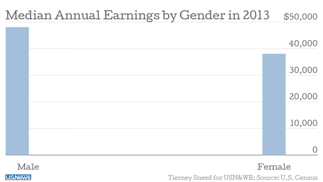Παγκόσμια ημέρα της γυναίκας, όμως, πόσα έχουν αλλάξει τελικά; Η ανισότητα σε γραφήματα [εικόνες] | iefimerida.gr 4