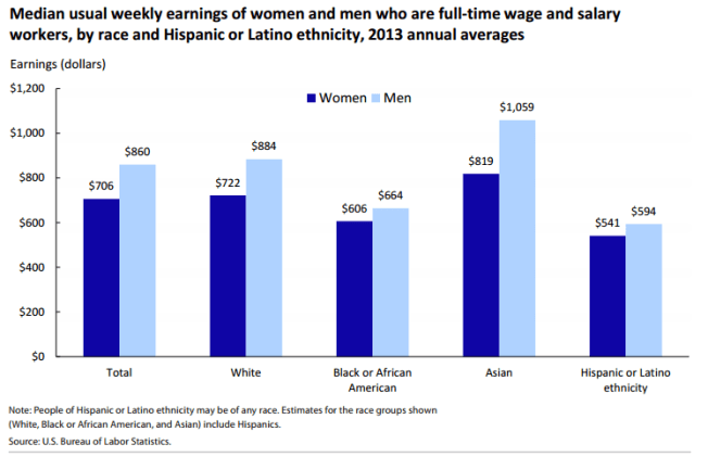 Παγκόσμια ημέρα της γυναίκας, όμως, πόσα έχουν αλλάξει τελικά; Η ανισότητα σε γραφήματα [εικόνες] | iefimerida.gr 0