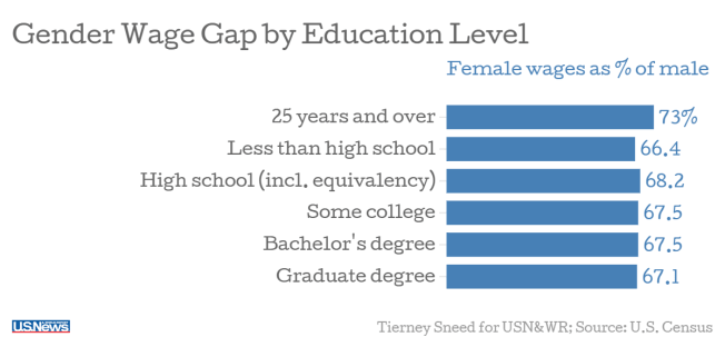 Παγκόσμια ημέρα της γυναίκας, όμως, πόσα έχουν αλλάξει τελικά; Η ανισότητα σε γραφήματα [εικόνες] | iefimerida.gr 1