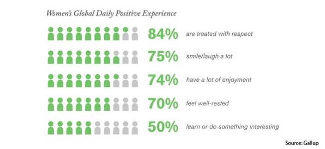 Παγκόσμια ημέρα της γυναίκας, όμως, πόσα έχουν αλλάξει τελικά; Η ανισότητα σε γραφήματα [εικόνες] | iefimerida.gr 6
