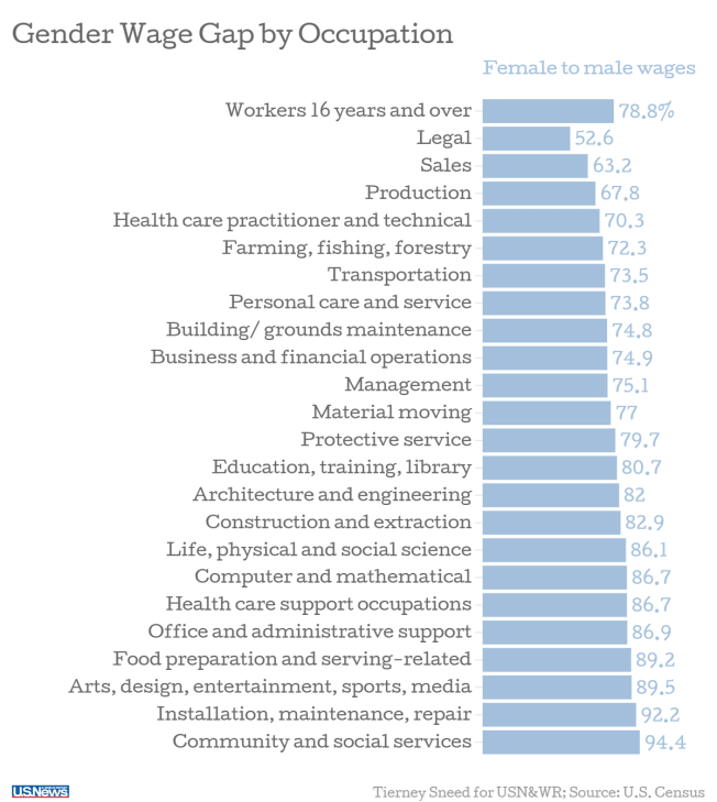 Παγκόσμια ημέρα της γυναίκας, όμως, πόσα έχουν αλλάξει τελικά; Η ανισότητα σε γραφήματα [εικόνες] | iefimerida.gr 2