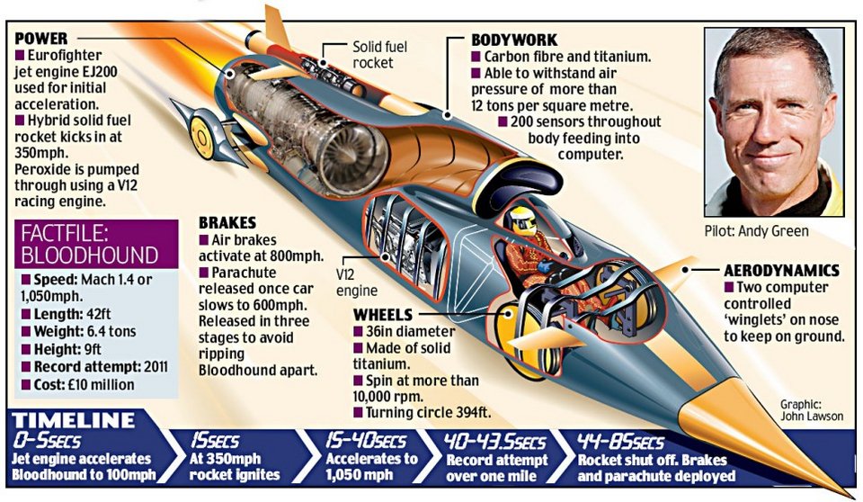 Bloodhound SSC: Αυτό είναι το υπερηχητικό αυτοκίνητο που πιάνει τα 1600 χιλιόμετρα την ώρα [εικόνες&βίντεο] | iefimerida.gr 0