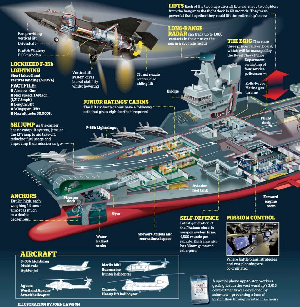 Αυτό είναι το αεροπλανοφόρο-θωρηκτό της Μ.Βρετανίας που θα... βαφτίσει η Ελισάβετ με ουίσκι [εικόνες&amp;γραφήματα]  | iefimerida.gr 2