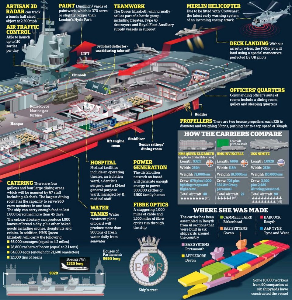 Αυτό είναι το αεροπλανοφόρο-θωρηκτό της Μ.Βρετανίας που θα... βαφτίσει η Ελισάβετ με ουίσκι [εικόνες&amp;γραφήματα]  | iefimerida.gr 0